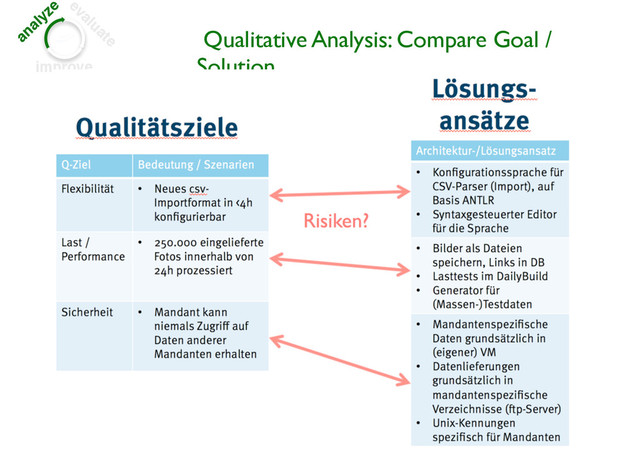 analyze evaluate
improve
Qualitative Analysis: Compare Goal /
Solution
