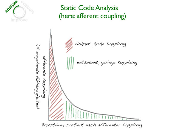 analyze evaluate
improve
Static Code Analysis
(here: afferent coupling)
