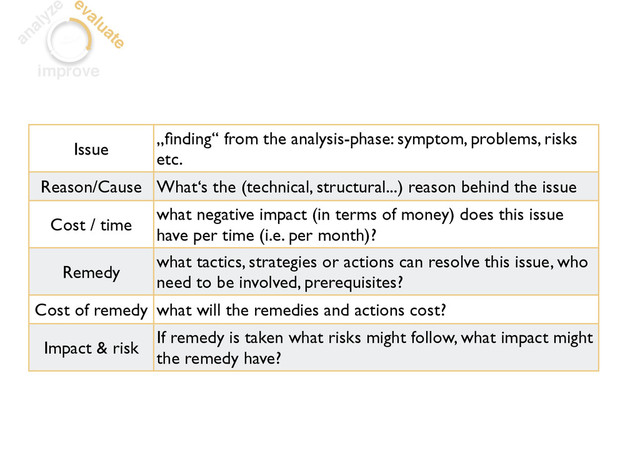 analyze evaluate
improve
Issue
„ﬁnding“ from the analysis-phase: symptom, problems, risks
etc.
Reason/Cause What‘s the (technical, structural...) reason behind the issue
Cost / time
what negative impact (in terms of money) does this issue
have per time (i.e. per month)?
Remedy
what tactics, strategies or actions can resolve this issue, who
need to be involved, prerequisites?
Cost of remedy what will the remedies and actions cost?
Impact & risk
If remedy is taken what risks might follow, what impact might
the remedy have?
