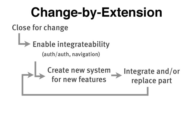 Close for change
Enable integrateability
(auth/auth, navigation)
Create new system
for new features
Integrate and/or
replace part
Change-by-Extension
