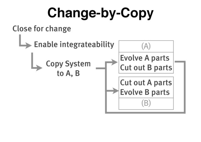 (A)
(B)
Close for change
Enable integrateability
Copy System
to A, B
Cut out A parts
Evolve B parts
Evolve A parts
Cut out B parts
Change-by-Copy
