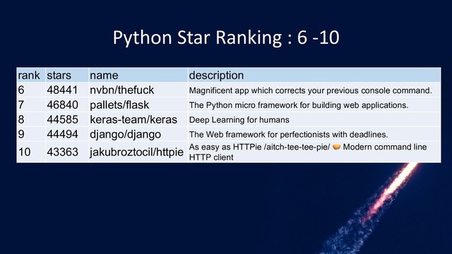 Python Star Ranking : 6 -10
rank stars name description
6 48441 nvbn/thefuck Magnificent app which corrects your previous console command.
7 46840 pallets/flask The Python micro framework for building web applications.
8 44585 keras-team/keras Deep Learning for humans
9 44494 django/django The Web framework for perfectionists with deadlines.
10 43363 jakubroztocil/httpie As easy as HTTPie /aitch-tee-tee-pie/  Modern command line
HTTP client
