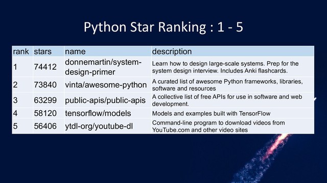 Python Star Ranking : 1 - 5
rank stars name description
1 74412
donnemartin/system-
design-primer
Learn how to design large-scale systems. Prep for the
system design interview. Includes Anki flashcards.
2 73840 vinta/awesome-python A curated list of awesome Python frameworks, libraries,
software and resources
3 63299 public-apis/public-apis A collective list of free APIs for use in software and web
development.
4 58120 tensorflow/models Models and examples built with TensorFlow
5 56406 ytdl-org/youtube-dl Command-line program to download videos from
YouTube.com and other video sites
