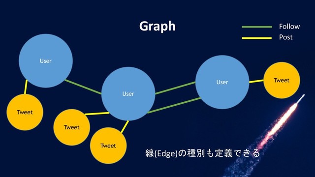 Graph
User
User
User
Tweet
Tweet
Tweet
Tweet
線(Edge)の種別も定義できる
Follow
Post
