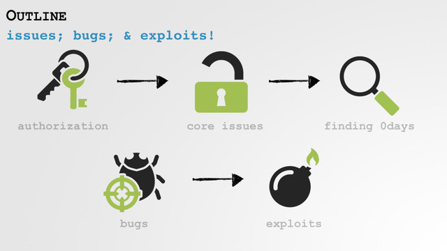 issues; bugs; & exploits!
OUTLINE
authorization core issues finding 0days
bugs exploits
