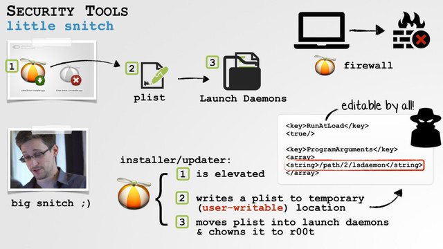 little snitch
SECURITY TOOLS
big snitch ;)
Launch Daemons
1
2
3
plist
2
3
firewall
is elevated
writes a plist to temporary
(user-writable) location
moves plist into launch daemons
& chowns it to r00t
}
installer/updater:
RunAtLoad

ProgramArguments

/path/2/lsdaemon

editable by all!
1
