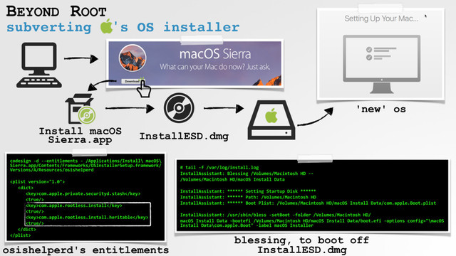 BEYOND ROOT
subverting 's OS installer
# tail -f /var/log/install.log
InstallAssistant: Blessing /Volumes/Macintosh HD --
/Volumes/Macintosh HD/macOS Install Data
InstallAssistant: ****** Setting Startup Disk ******
InstallAssistant: ****** Path: /Volumes/Macintosh HD
InstallAssistant: ****** Boot Plist: /Volumes/Macintosh HD/macOS Install Data/com.apple.Boot.plist
InstallAssistant: /usr/sbin/bless -setBoot -folder /Volumes/Macintosh HD/
macOS Install Data -bootefi /Volumes/Macintosh HD/macOS Install Data/boot.efi -options config="\macOS
Install Data\com.apple.Boot" -label macOS Installer
Install macOS
Sierra.app InstallESD.dmg
'new' os
codesign -d --entitlements - /Applications/Install\ macOS\
Sierra.app/Contents/Frameworks/OSInstallerSetup.framework/
Versions/A/Resources/osishelperd


com.apple.private.securityd.stash

com.apple.rootless.install

com.apple.rootless.install.heritable



blessing, to boot off
InstallESD.dmg
osishelperd's entitlements
