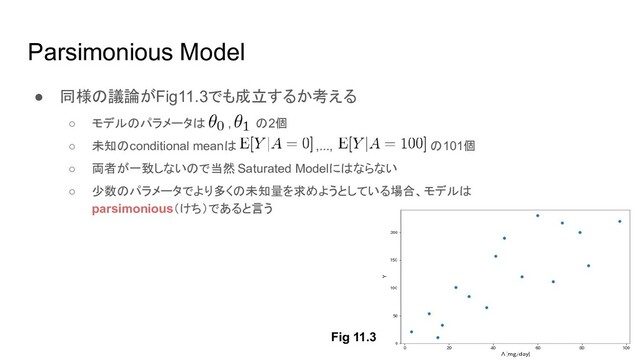 Parsimonious Model
● 同様の議論がFig11.3でも成立するか考える
○ モデルのパラメータは , の2個
○ 未知のconditional meanは ,..., の101個
○ 両者が一致しないので当然 Saturated Modelにはならない
○ 少数のパラメータでより多くの未知量を求めようとしている場合、モデルは
parsimonious（けち）であると言う
Fig 11.3
