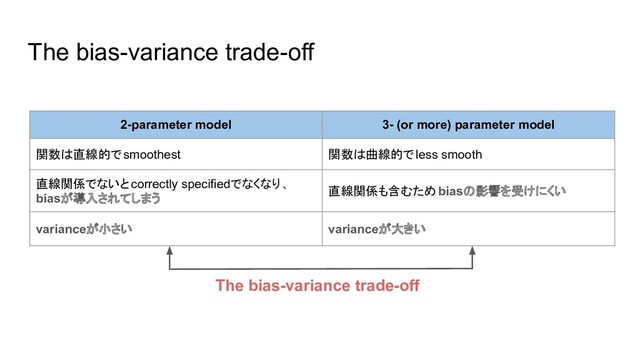The bias-variance trade-off
2-parameter model 3- (or more) parameter model
関数は直線的でsmoothest 関数は曲線的でless smooth
直線関係でないとcorrectly specifiedでなくなり、
biasが導入されてしまう
直線関係も含むため biasの影響を受けにくい
varianceが小さい varianceが大きい
The bias-variance trade-off
