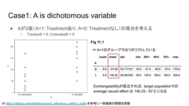 Case1: A is dichotomous variable
● Aが2値（A=1: Treatmentあり, A=0: Treatmentなし）の場合を考える
○ Treated# = 8, Untreated# = 8
※ https://github.com/jrfiedler/causal_inference_python_code を参考に一部描画の関数を調整
Fig 11.1
⇒ A=1のグループではYがリフトしている
Exchangeabilityが成立すれば、target populationでの
average causal effect は 146.25 - 67.5 になる
