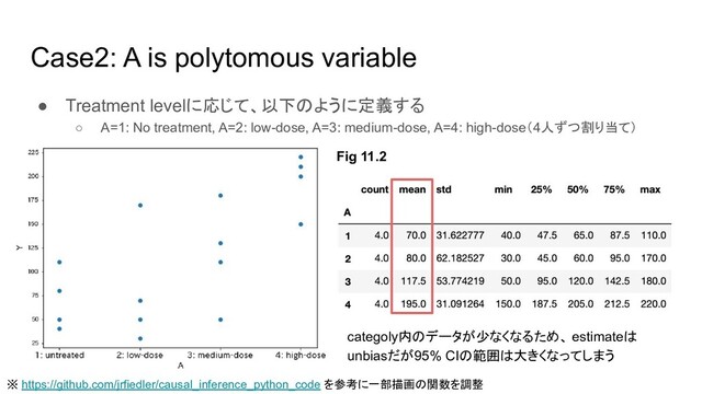 Case2: A is polytomous variable
● Treatment levelに応じて、以下のように定義する
○ A=1: No treatment, A=2: low-dose, A=3: medium-dose, A=4: high-dose（4人ずつ割り当て）
※ https://github.com/jrfiedler/causal_inference_python_code を参考に一部描画の関数を調整
Fig 11.2
categoly内のデータが少なくなるため、 estimateは
unbiasだが95% CIの範囲は大きくなってしまう
