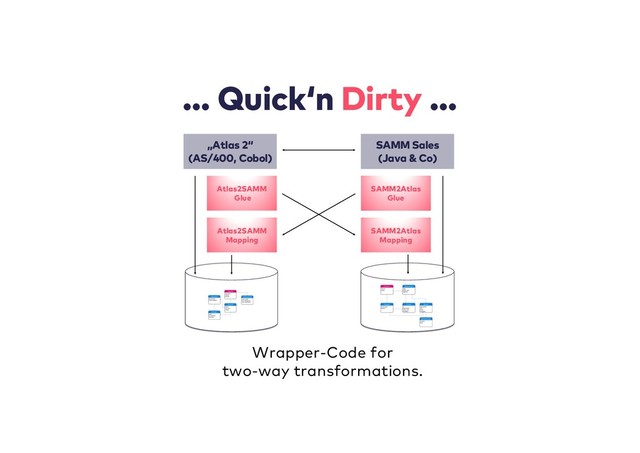 … Quick‘n Dirty …
Wrapper-Code for
two-way transformations.
„Atlas 2“
(AS/400, Cobol)
SAMM Sales
(Java & Co)
Atlas2SAMM
Mapping
SAMM2Atlas
Mapping
Atlas2SAMM
Glue
SAMM2Atlas
Glue

