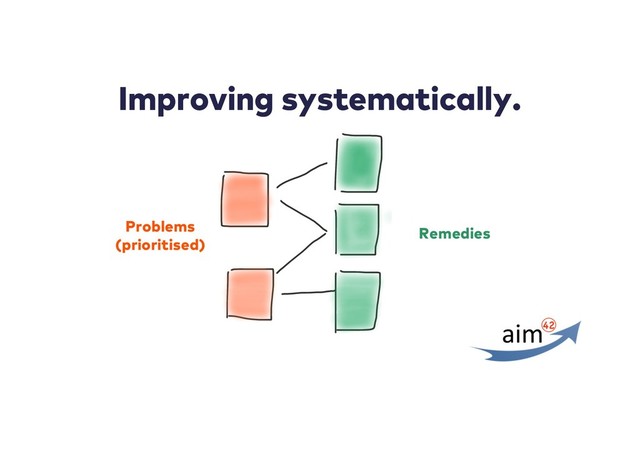 Improving systematically.
Remedies
Problems
(prioritised)
