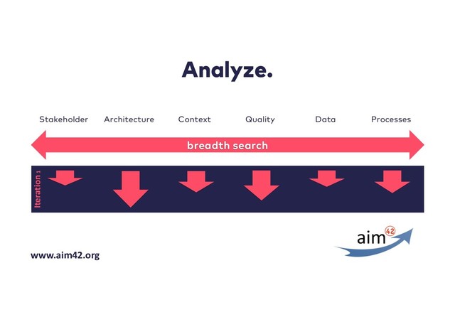 Analyze.
www.aim42.org
breadth search
Stakeholder Architecture Context Quality Data Processes
Iteration1
