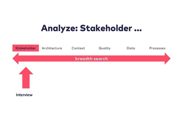 Analyze: Stakeholder ...
Interview
breadth search
Stakeholder Architecture Context Quality Data Processes
