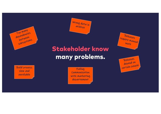 Stakeholder know
many problems.
Wrong data in
archive
Releases
require manual
work
Releases
depend on
certain people
Failing
Communication
with marketing
departement
Build process
slow and
unreliable
Too many
dependencies
between
subsystems
