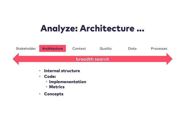 Analyze: Architecture ...
• Internal structure
• Code:
• Implemenentation
• Metrics
• Concepts
Stakeholder Architecture Context Quality Data Processes
breadth search
