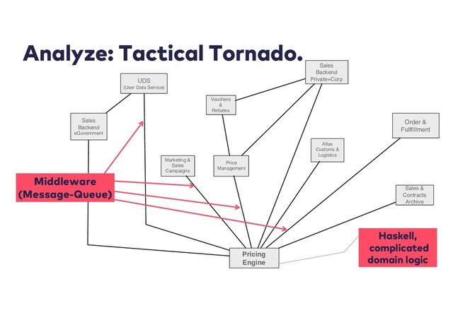 Analyze: Tactical Tornado.
UDS
(User Data Service)
Order &
Fullﬁllment
Vouchers
&
Rebates
Sales &
Contracts
Archive
Price
Management
Marketing &
Sales
Campaigns
Atlas
Customs &
Logistics
Pricing
Engine
Sales
Backend
Private+Corp
Sales
Backend
eGovernment
Haskell,
complicated
domain logic
Middleware
(Message-Queue)
