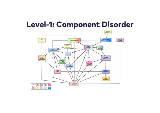 Level-1: Component Disorder
Sales Frontend
Private + Corporate
Conﬁgurator Shell
Client
Contracts
UDS
(User Data Service)
Order &
Fullﬁllment
Vouchers
&
Rebates
eGov
Shop
Sales &
Contracts
Archive
External
Partners
Price
Management
Data
Warehouse
Marketing &
Sales
Campaigns
Atlas
Customs &
Logistics
Pricing
Engine
Sales
Backend
Private+Corp
Hodor
Optical
Archive
Post-Sales
Services
Security
Extensions
Legend:
Java
PHP
Python
C/C++
Hask
ell
Cobol
PL/
SQL
Flash
HTML/
JS
Sales
Backend
eGovernment

