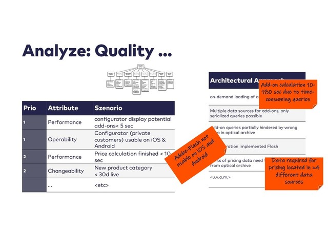 Analyze: Quality …
Prio Attribute Szenario
1 Performance
configurator display potential
add-ons< 5 sec
1 Operability
Configurator (private
customers) usable on iOS &
Android
2 Performance
Price calculation finished < 10
sec
2 Changeability
New product category
< 30d live
... 
Architectural Approach
on-demand loading of add-ons
Multiple data sources for add-ons, only
serialized queries possible
Add-on queries partially hindered by wrong
data in optical archive
Configuration implemented Flash
Parts of pricing data need to be retrieved
from optical archive

Software
Product
Quality
Functional
Suitability
Reliability
Performance
efﬁciency
Operability Security Compatibility
Maintain-
ability
Transfer-
ability
Appropriate-
ness
Accuracy
Compliance
Availability
Fault
tolerance
Recover-
ability
Compliance
Time-
behaviour
Resource-
utilisation
Compliance
Appropriate-
ness
Recognise-
ability
Learnability
Ease-of-use
Helpfulness
Attractiveness
Technical
accessibility
Compliance
Conﬁdential-
ity
Integrity
Non-
repudiation
Account-
ability
Authenticity
Compliance
Replace-
ability
Co-
existence
Inter-
operability
Compliance
Modularity
Reusability
Analyzability
Changeability
Modiﬁcation
stability
Testability
Compliance
Portability
Adaptability
Installability
Compliance
Add-on calculation 10-
180 sec due to time-
consuming queries
Adobe-Flash
not
usable on iOS and
Android
Data required for
pricing located in >4
different data
sources
