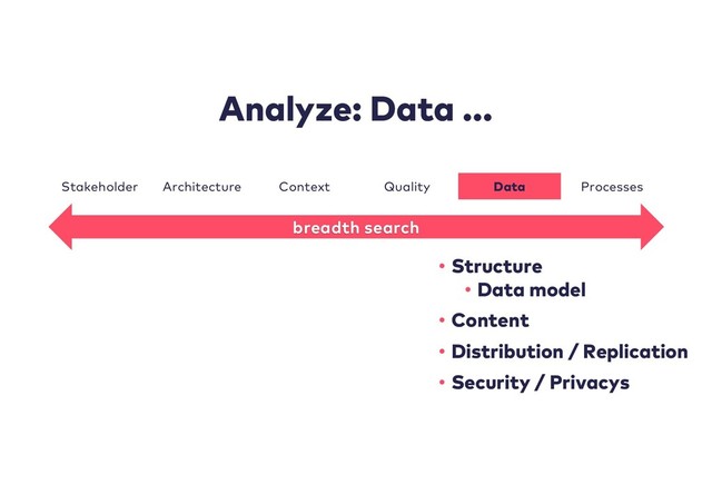 Analyze: Data ...
• Structure
• Data model
• Content
• Distribution / Replication
• Security / Privacys
Stakeholder Architecture Context Quality Data Processes
breadth search
