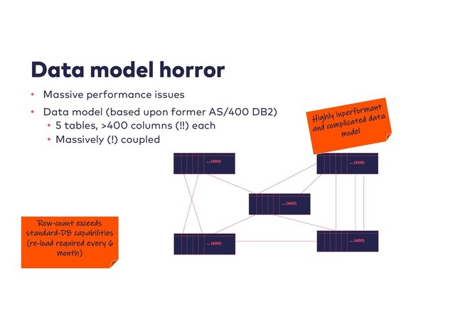 Data model horror
• Massive performance issues
• Data model (based upon former AS/400 DB2)
• 5 tables, >400 columns (!!) each
• Massively (!) coupled
... (500)
... (400)
... (400)
... (300)
... (400)
Highly inperformant
and complicated data
model
Row-count exceeds
standard-DB capabilities
(re-load required every 6
month)
