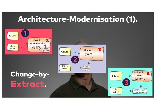 Architecture-Modernisation (1).
Change-by-
Extract.
Client
Flawed
(incohesive)
System
Client
„other“ other
features
2
Client Flawed
System
Client
„other“
other
features
1
3
Better
other features
Client
(reduced)
Flawed
System
Client
„other“
