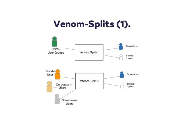 Venom-Splits (1).
Venom, Split-1
NGOs,
User Groups
Venom, Split-2
Private
User
Corporate
Users
Government
Users
Operations
Internal
Users
Operations
Internal
Users
