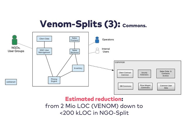 Venom-Splits (3): Commons.
Estimated reduction:
from 2 Mio LOC (VENOM) down to
<200 kLOC in NGO-Split
common
NGOs,
User Groups
Operations
Internal
Users
Sales
Frontend
Client Data
NGO User
Management
Inventory
Sales Order &
Contracts
Archive
Pricing
Engine
Sales
Backend
Security
Extensions
DB Commons
Client Contract
Common
Price Mngmt
Commons
Common User
Data
verkleinert
