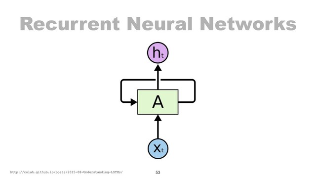 Recurrent Neural Networks
53
http://colah.github.io/posts/2015-08-Understanding-LSTMs/
