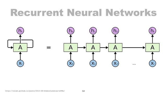 Recurrent Neural Networks
54
http://colah.github.io/posts/2015-08-Understanding-LSTMs/
