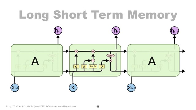 Long Short Term Memory
58
http://colah.github.io/posts/2015-08-Understanding-LSTMs/
