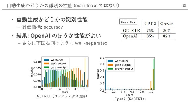 ⾃動⽣成かどうかの識別の性能 (main focus ではない) 13
accuracy
GLTR LR (ロジスティクス回帰)
OpenAI (RoBERTa)
• ⾃動⽣成かどうかの識別性能
‒ 評価指標: accuracy
• 結果: OpenAI のほうが性能がよい
‒ さらに下図右側のように well-separated
