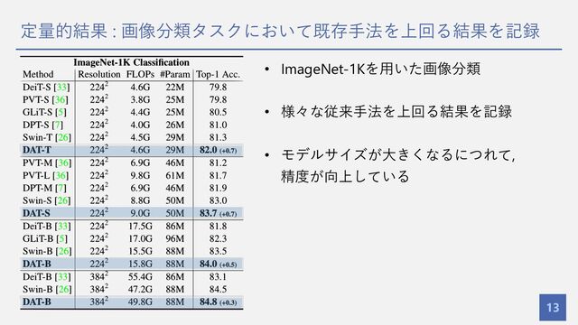 定量的結果 : 画像分類タスクにおいて既存⼿法を上回る結果を記録
13
• ImageNet-1Kを⽤いた画像分類
• 様々な従来⼿法を上回る結果を記録
• モデルサイズが⼤きくなるにつれて,
精度が向上している
