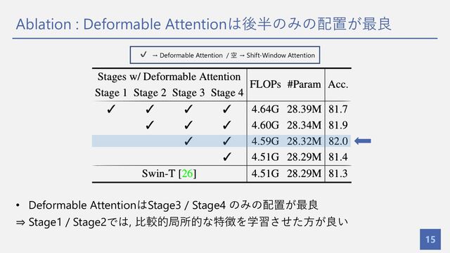 Ablation : Deformable Attentionは後半のみの配置が最良
15
• Deformable AttentionはStage3 / Stage4 のみの配置が最良
⇒ Stage1 / Stage2では, ⽐較的局所的な特徴を学習させた⽅が良い
✔ → Deformable Attention / 空 → Shift-Window Attention
