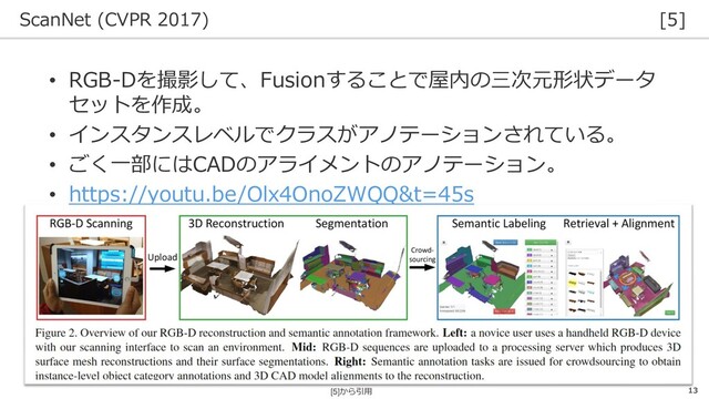 ScanNet (CVPR 2017) [5]
13
• RGB-Dを撮影して、Fusionすることで屋内の三次元形状データ
セットを作成。
• インスタンスレベルでクラスがアノテーションされている。
• ごく一部にはCADのアライメントのアノテーション。
• https://youtu.be/Olx4OnoZWQQ&t=45s
[5]から引用
