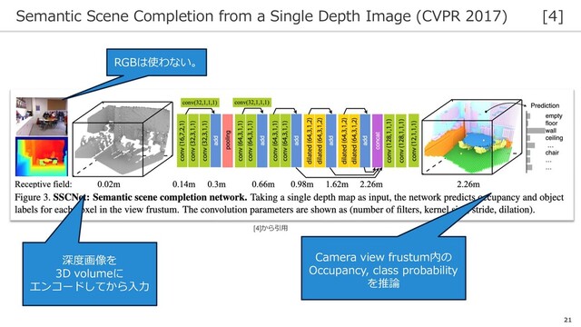 Semantic Scene Completion from a Single Depth Image (CVPR 2017) [4]
21
深度画像を
3D volumeに
エンコードしてから入力
Camera view frustum内の
Occupancy, class probability
を推論
RGBは使わない。
[4]から引用
