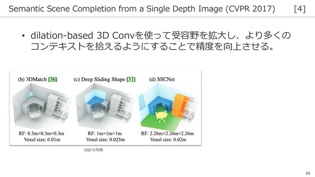 Semantic Scene Completion from a Single Depth Image (CVPR 2017) [4]
23
• dilation-based 3D Convを使って受容野を拡大し、より多くの
コンテキストを拾えるようにすることで精度を向上させる。
[4]から引用
