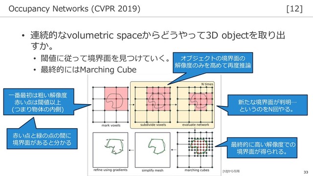 Occupancy Networks (CVPR 2019) [12]
33
• 連続的なvolumetric spaceからどうやって3D objectを取り出
すか。
• 閾値に従って境界面を見つけていく。
• 最終的にはMarching Cube
一番最初は粗い解像度
赤い点は閾値以上
(つまり物体の内側)
赤い点と緑の点の間に
境界面があると分かる
オブジェクトの境界面の
解像度のみを高めて再度推論
新たな境界面が判明…
というのをN回やる。
最終的に高い解像度での
境界面が得られる。
[12]から引用
