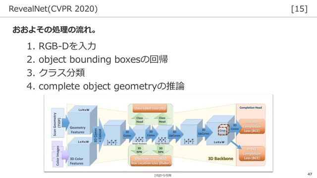RevealNet(CVPR 2020) [15]
47
1. RGB-Dを入力
2. object bounding boxesの回帰
3. クラス分類
4. complete object geometryの推論
おおよその処理の流れ。
[15]から引用
