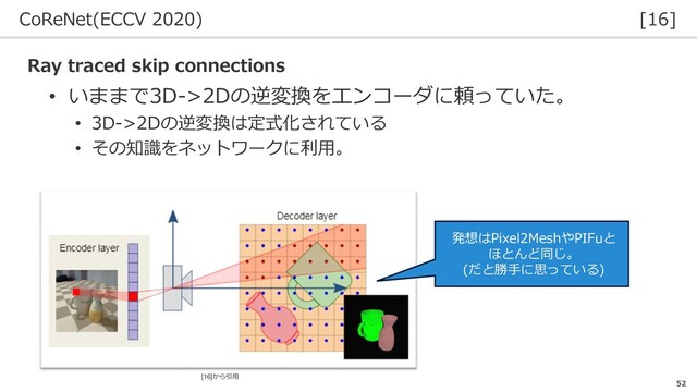 CoReNet(ECCV 2020) [16]
52
Ray traced skip connections
• いままで3D->2Dの逆変換をエンコーダに頼っていた。
• 3D->2Dの逆変換は定式化されている
• その知識をネットワークに利用。
発想はPixel2MeshやPIFuと
ほとんど同じ。
(だと勝手に思っている)
[16]から引用
