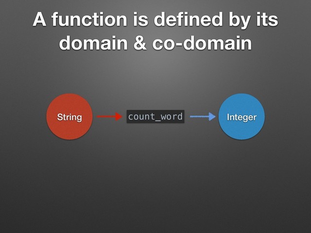 A function is deﬁned by its
domain & co-domain
String Integer
count_word
