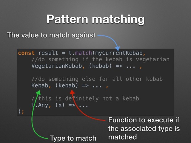 Pattern matching
const result = t.match(myCurrentKebab,
//do something if the kebab is vegetarian
VegetarianKebab, (kebab) => ... ,
//do something else for all other kebab
Kebab, (kebab) => ... ,
//this is definitely not a kebab
t.Any, (x) => ...
);
The value to match against
Type to match
Function to execute if
the associated type is
matched
