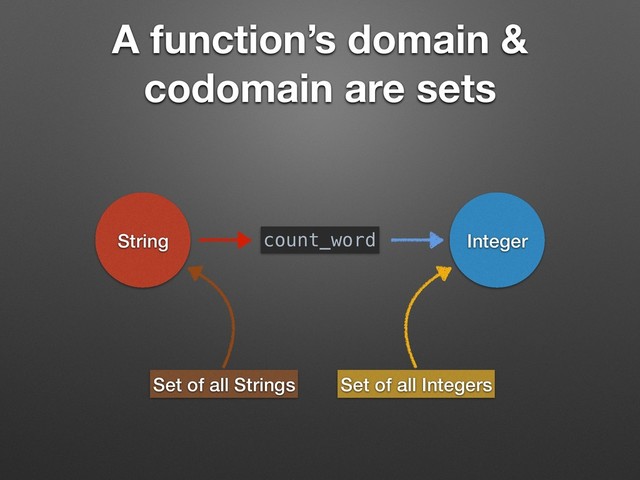 A function’s domain &
codomain are sets
String Integer
count_word
Set of all Strings Set of all Integers
