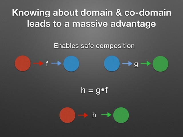 Enables safe composition
f g
h
h = g•f
Knowing about domain & co-domain
leads to a massive advantage
