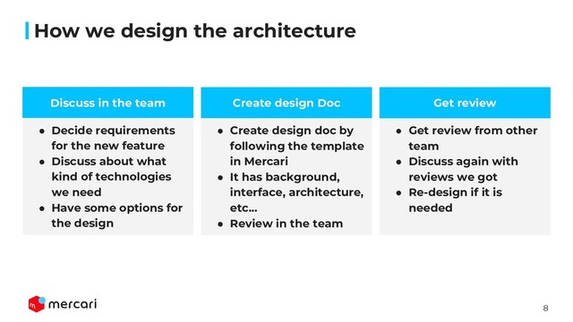 8
How we design the architecture
見出し Create design Doc
Discuss in the team
● Decide requirements
for the new feature
● Discuss about what
kind of technologies
we need
● Have some options for
the design
● Create design doc by
following the template
in Mercari
● It has background,
interface, architecture,
etc...
● Review in the team
● Get review from other
team
● Discuss again with
reviews we got
● Re-design if it is
needed
Get review
