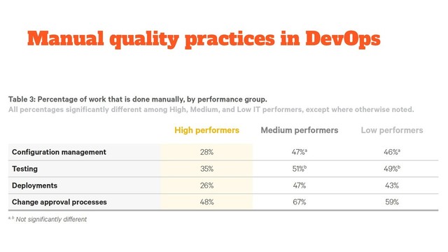 Manual quality practices in DevOps
