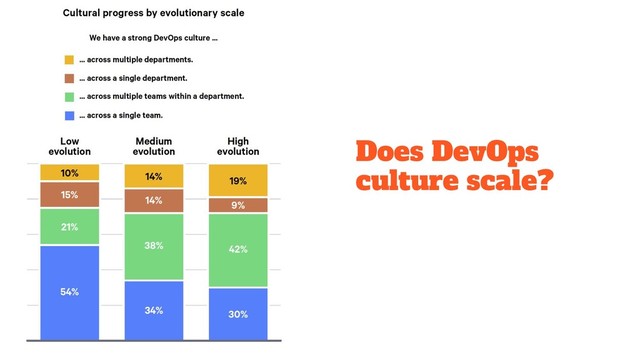 Does DevOps
culture scale?
