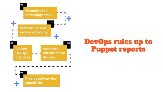 DevOps rules up to
Puppet reports
