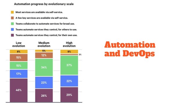 Automation
and DevOps
